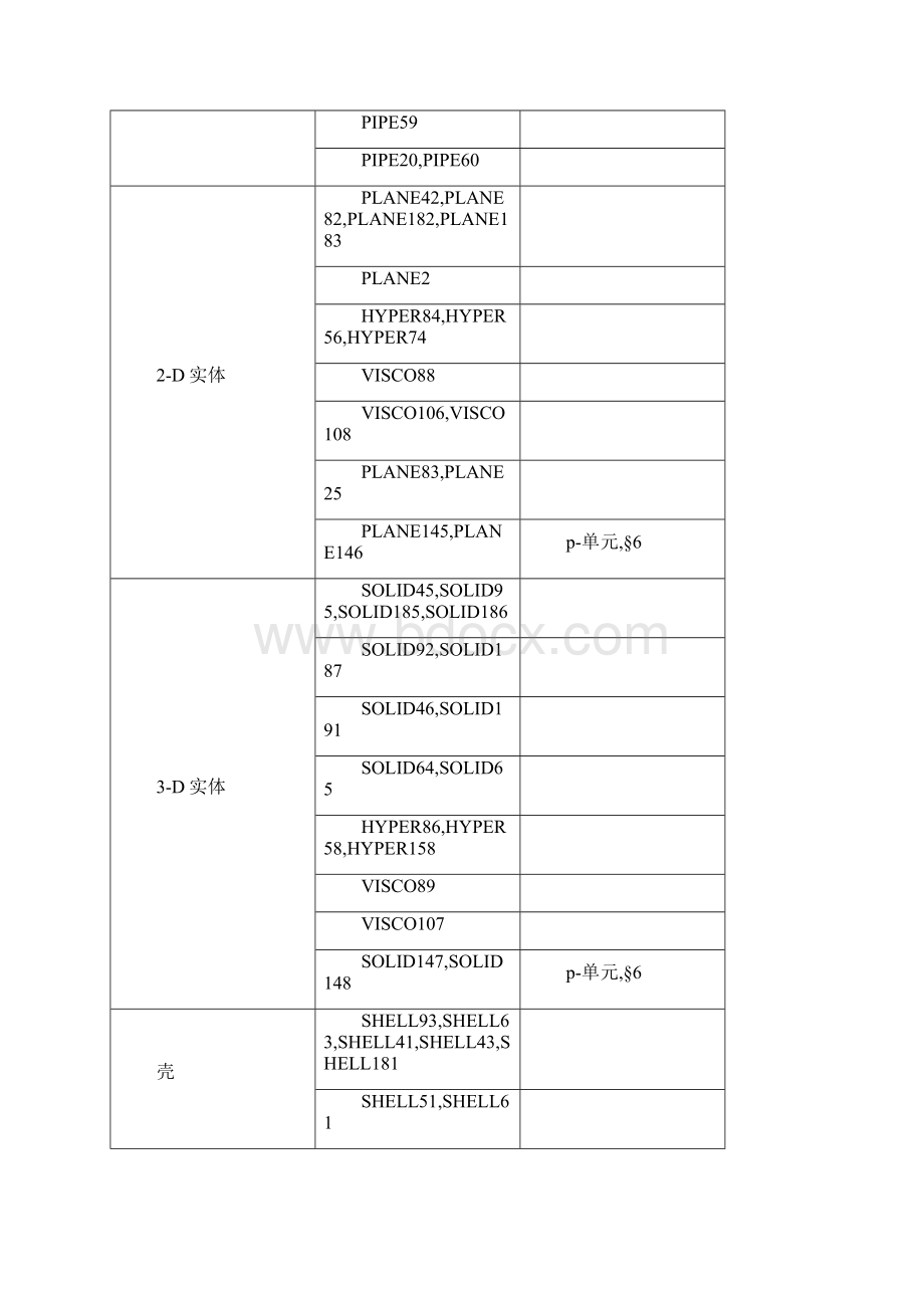 ANSYS结构分析指南.docx_第3页