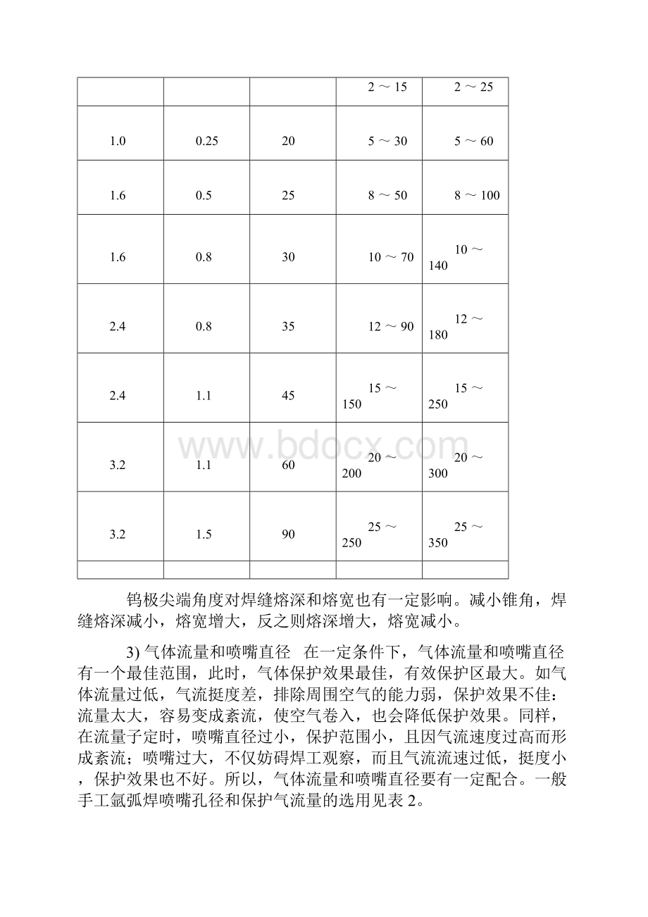 氩弧焊焊接工艺参数23页文档格式.docx_第2页