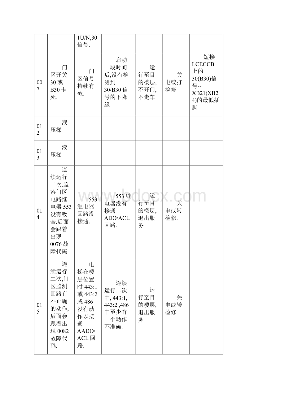 通力电梯故障代码.docx_第2页