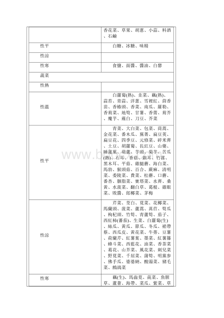 食物属性一览表.docx_第2页