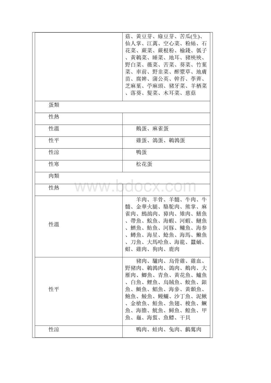 食物属性一览表.docx_第3页