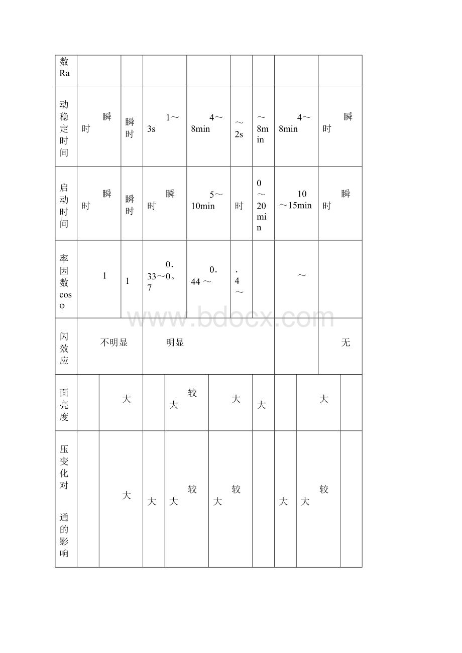 室内外常用照度光效标准Word下载.docx_第2页