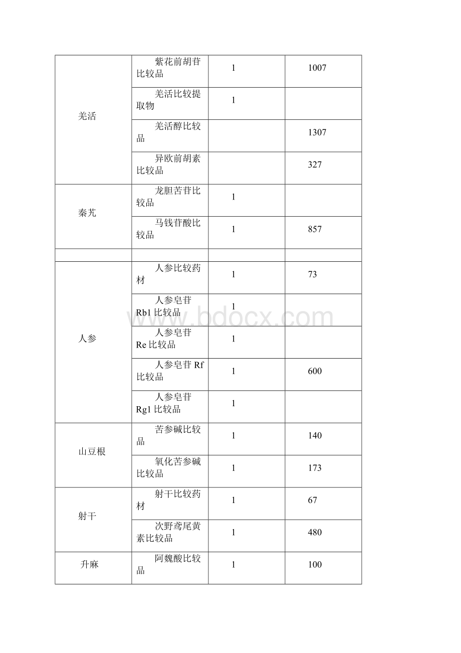 中检院对照品价格 2Word下载.docx_第2页