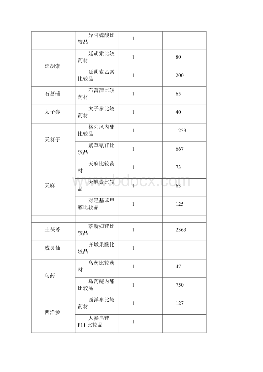 中检院对照品价格 2Word下载.docx_第3页