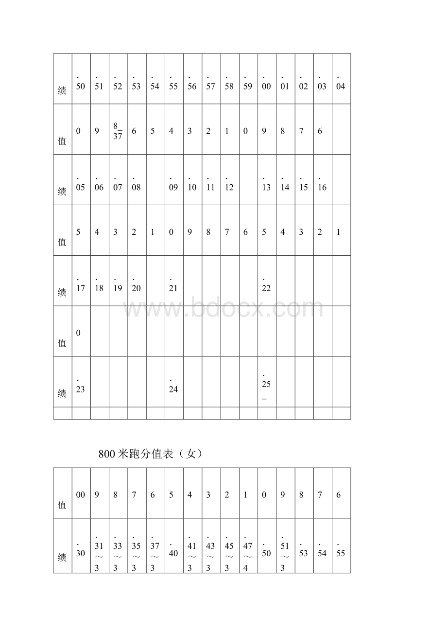 1000米跑分值表男.docx_第2页