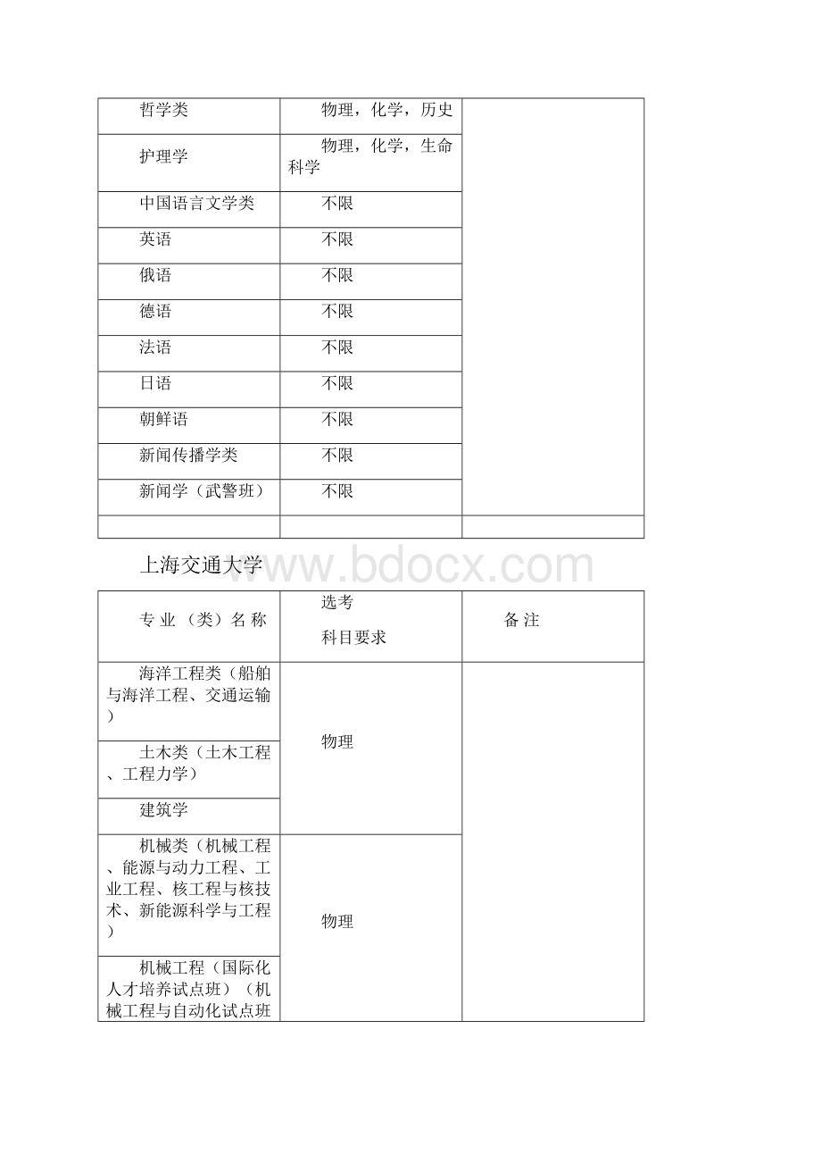 大学各专业对学生选择科目具体要求知识讲解.docx_第2页