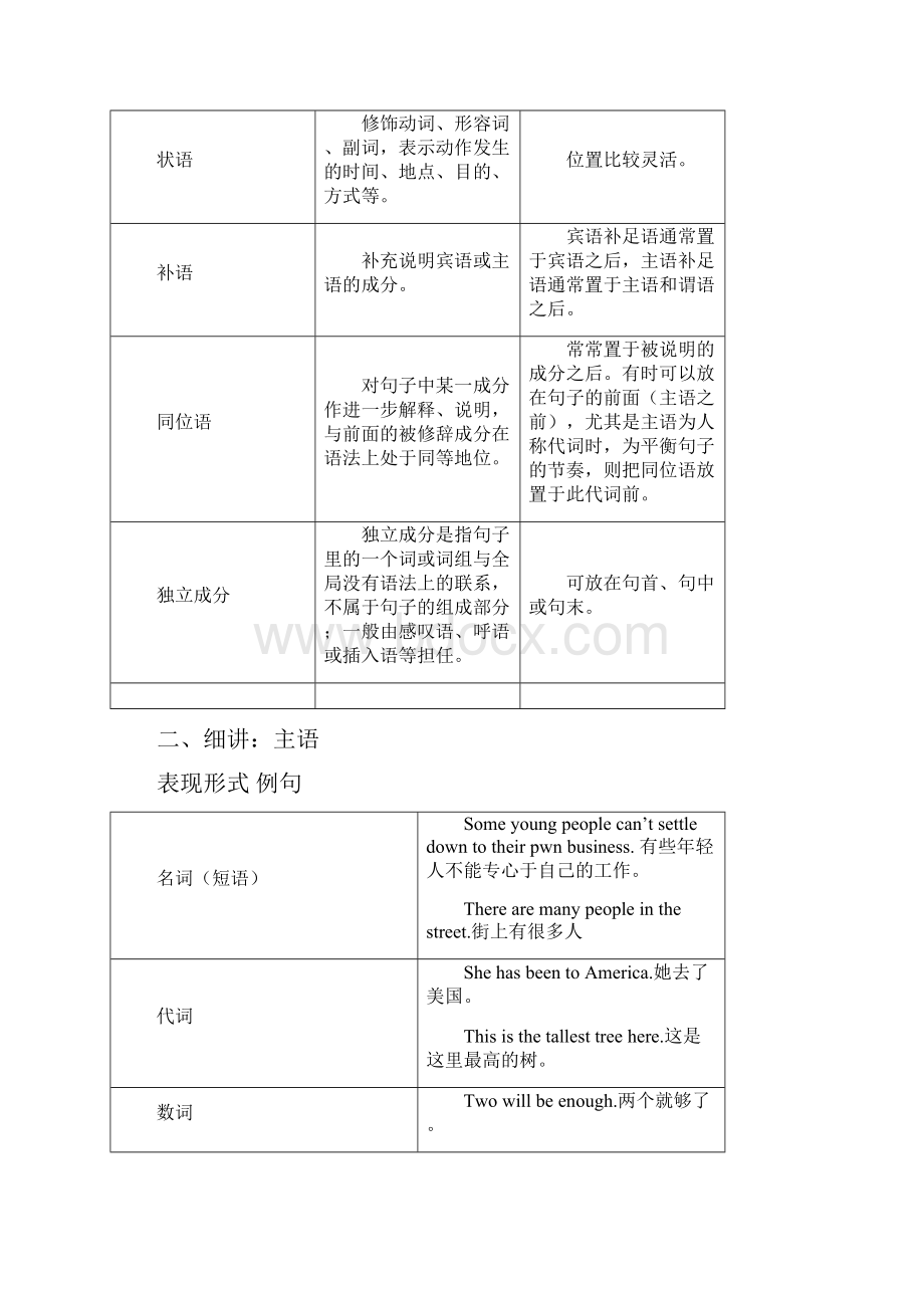 英语语法句子成分分析.docx_第2页