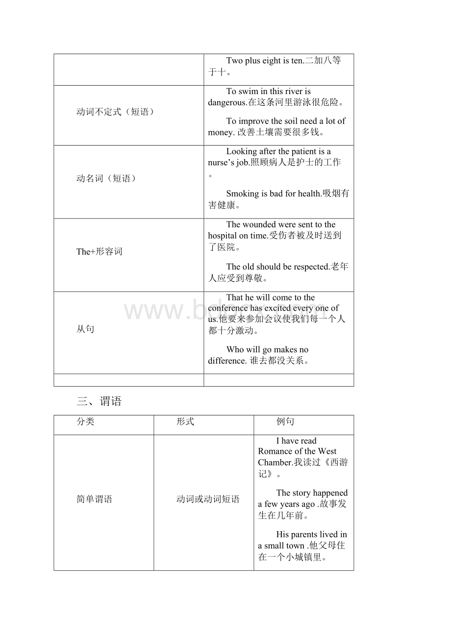 英语语法句子成分分析.docx_第3页