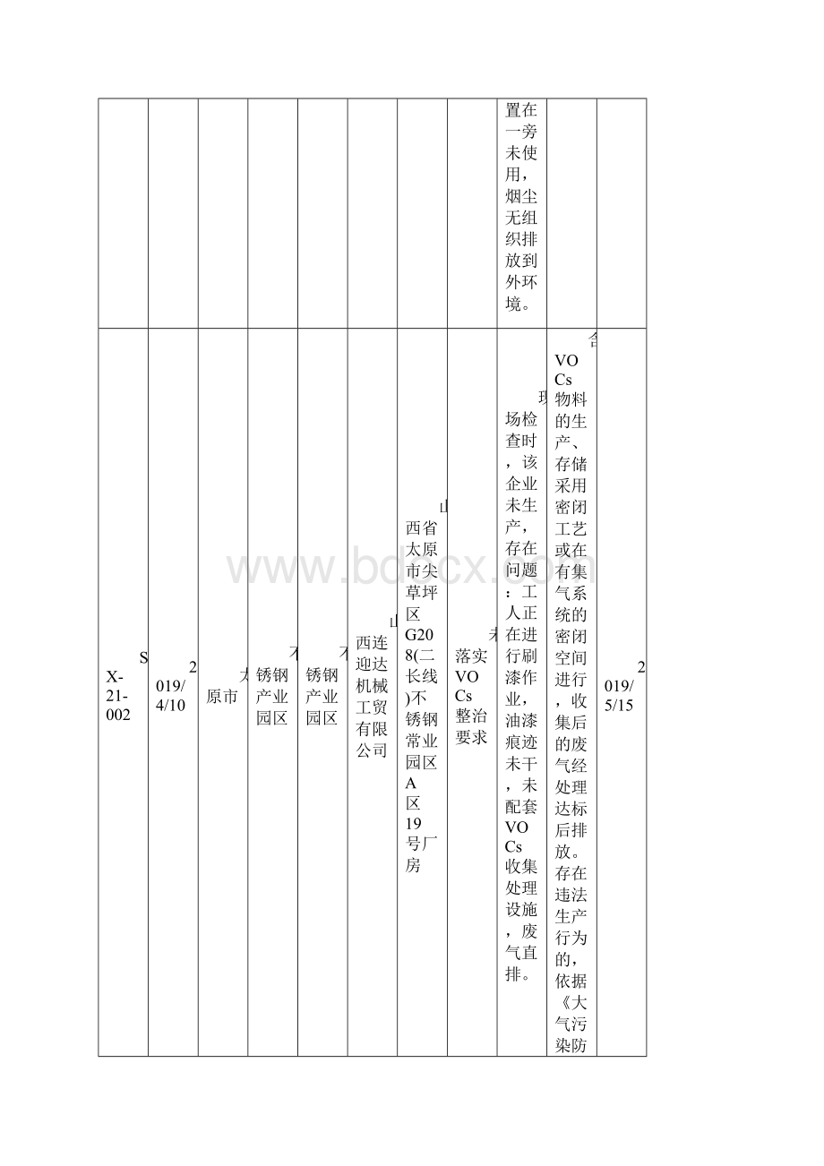 太原不锈钢产业园区督办问题清单.docx_第2页