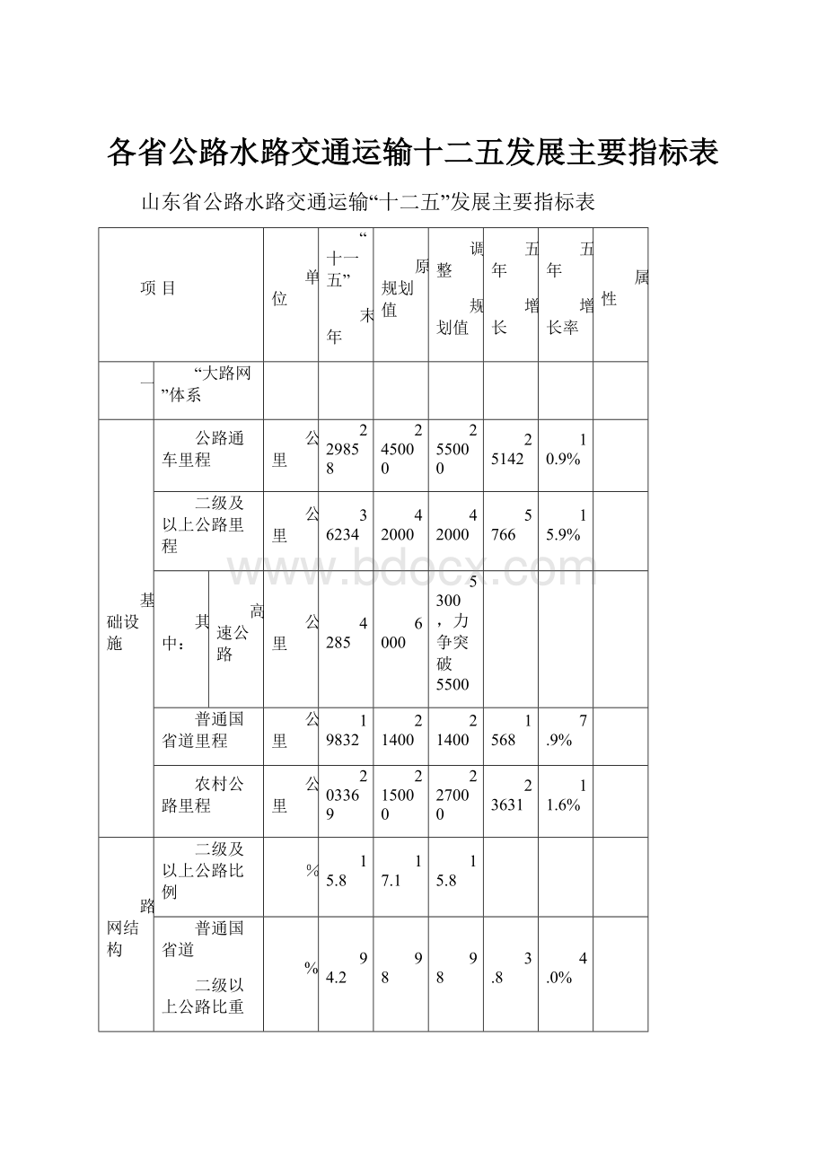 各省公路水路交通运输十二五发展主要指标表Word格式文档下载.docx_第1页