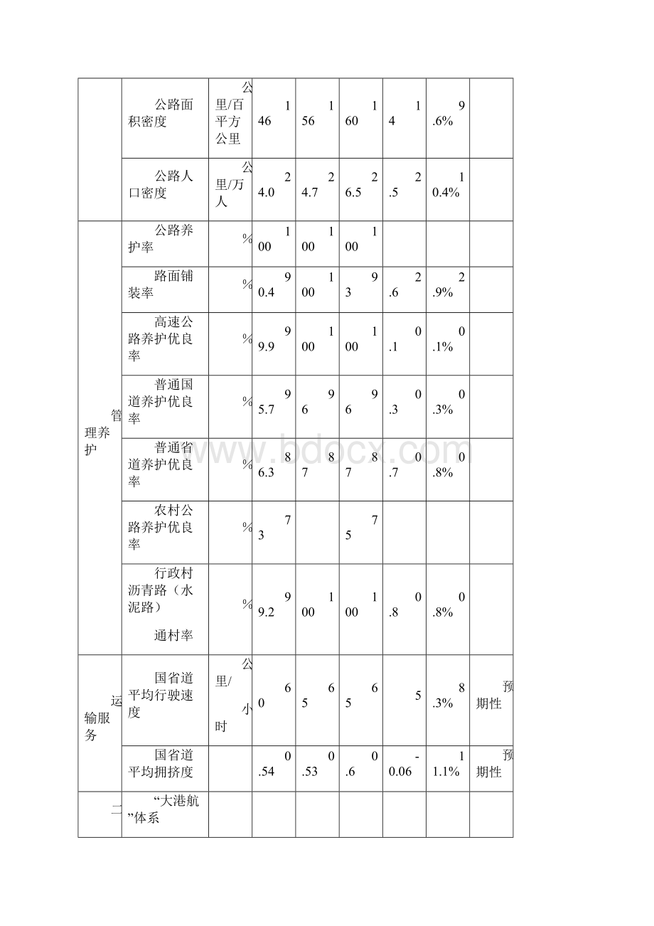 各省公路水路交通运输十二五发展主要指标表Word格式文档下载.docx_第2页