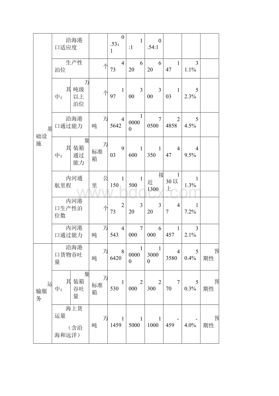 各省公路水路交通运输十二五发展主要指标表Word格式文档下载.docx_第3页