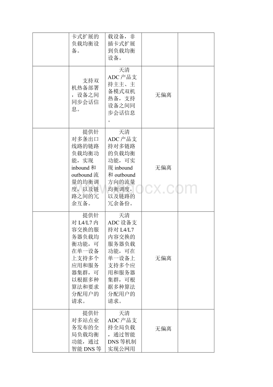 最全深信服标底技术偏离表.docx_第2页