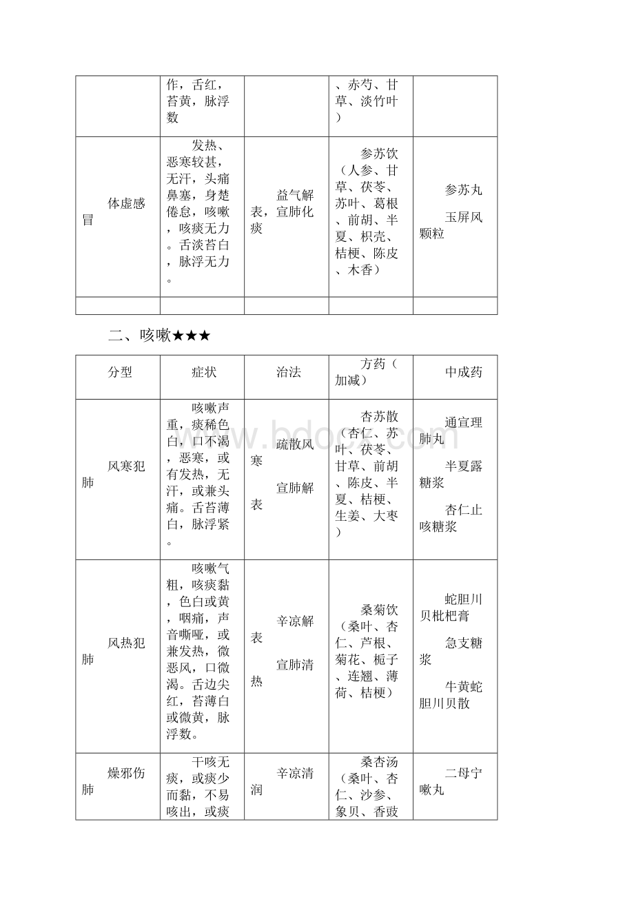 最新中药综合常见病辩证论治表.docx_第2页