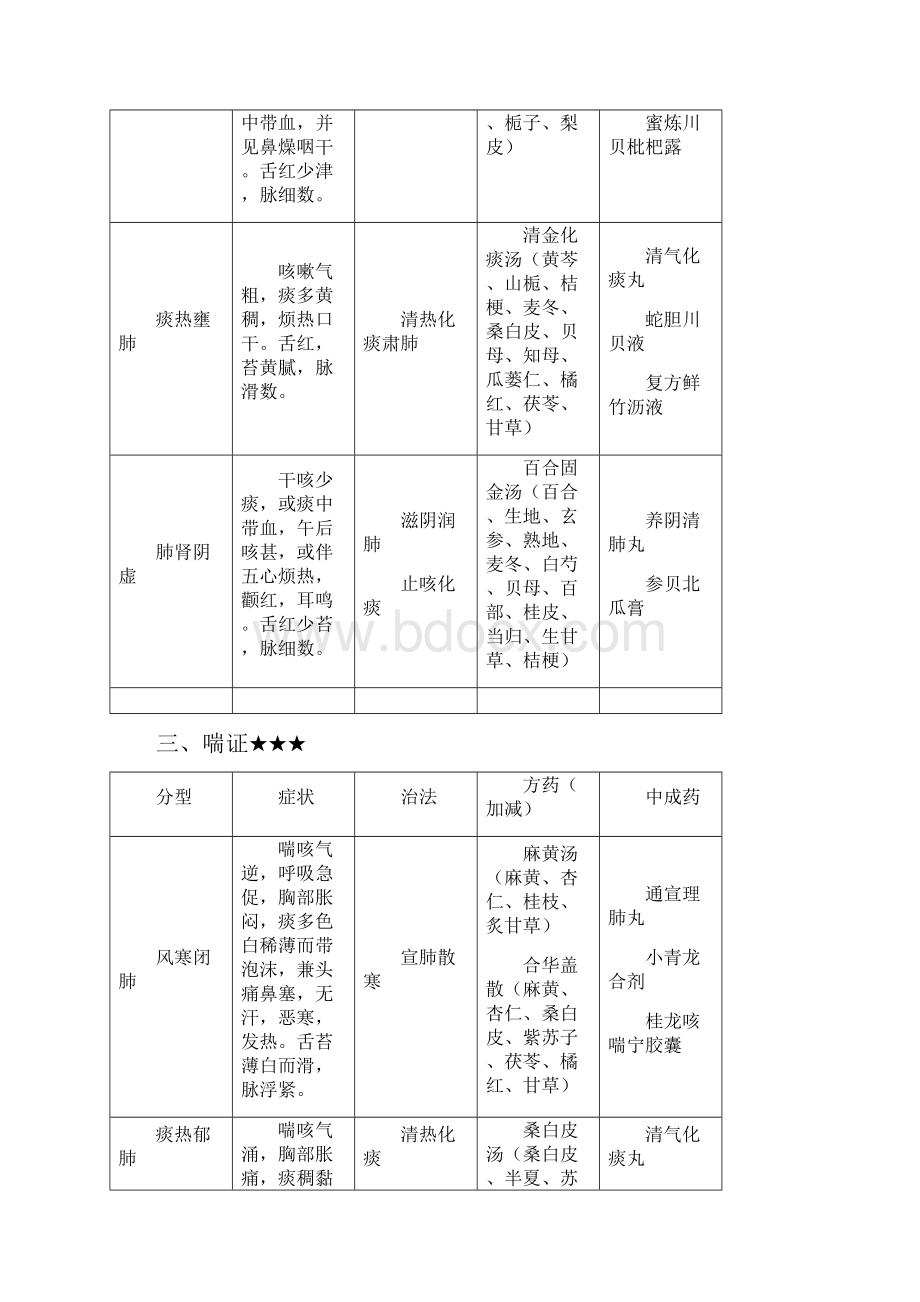 最新中药综合常见病辩证论治表.docx_第3页