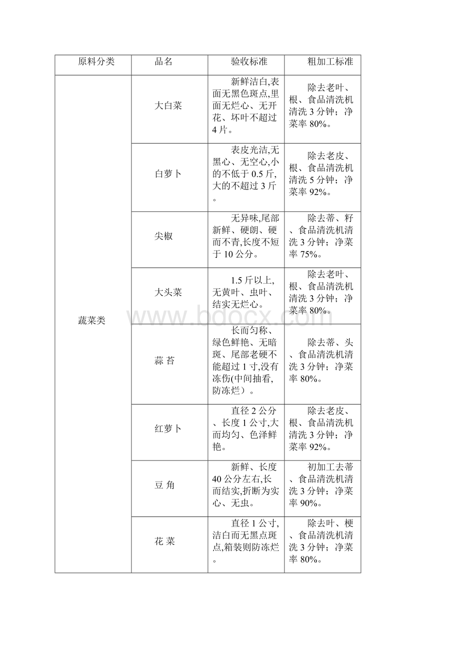 餐饮原材料验收及初加工标准.docx_第3页