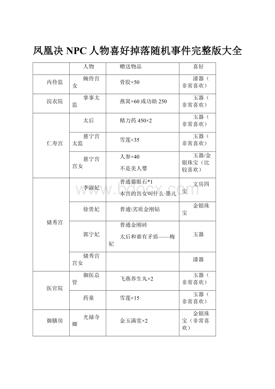 凤凰决NPC人物喜好掉落随机事件完整版大全文档格式.docx