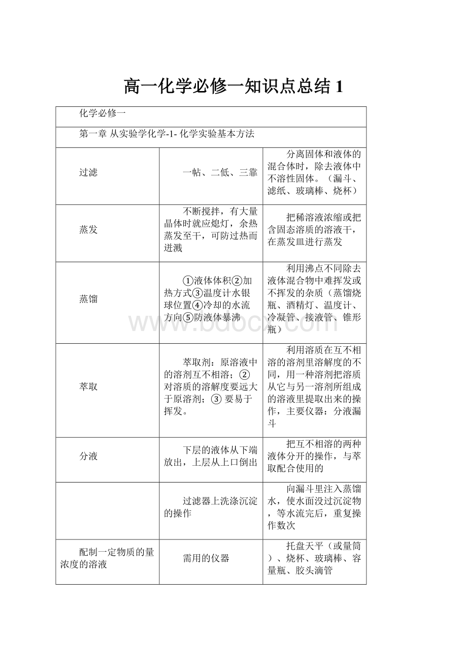 高一化学必修一知识点总结1文档格式.docx_第1页