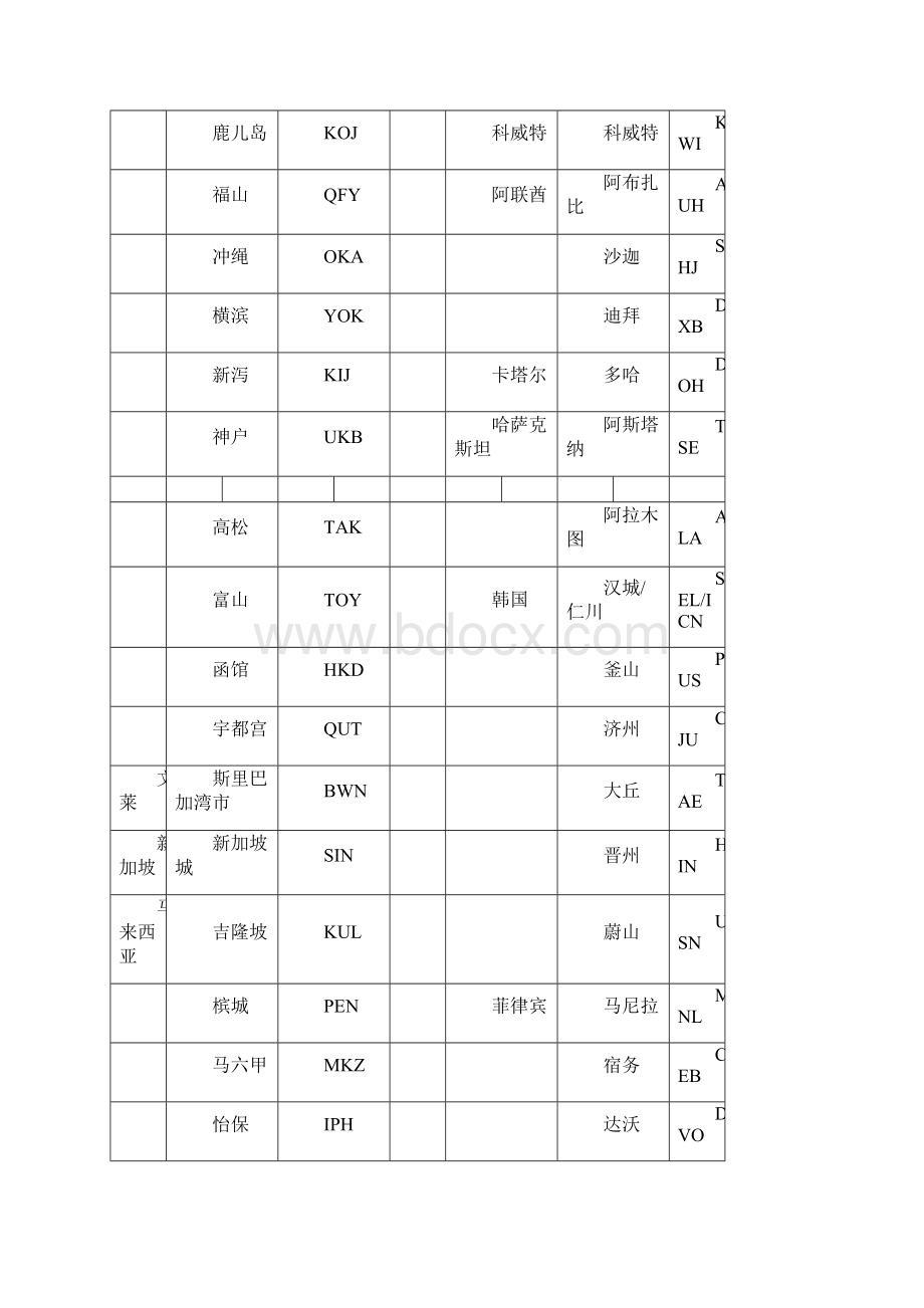 世界主要城市三字代码.docx_第2页