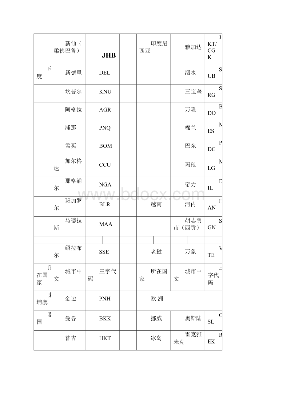 世界主要城市三字代码.docx_第3页