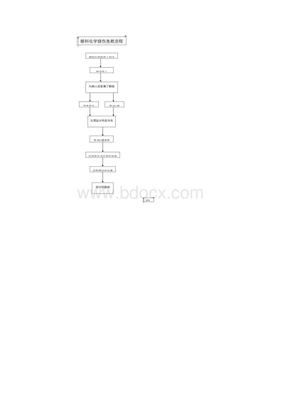 眼科护理操作流程评分标准及规范Word文件下载.docx_第2页