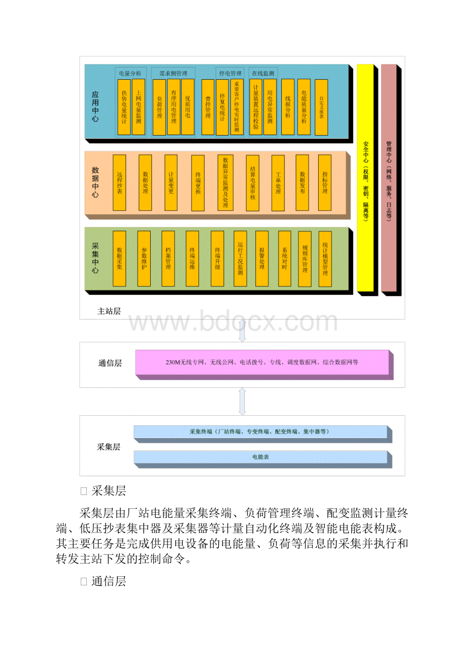 基于北斗卫星的用电信息采集终端数据通信方案0505updateWord文档下载推荐.docx_第3页