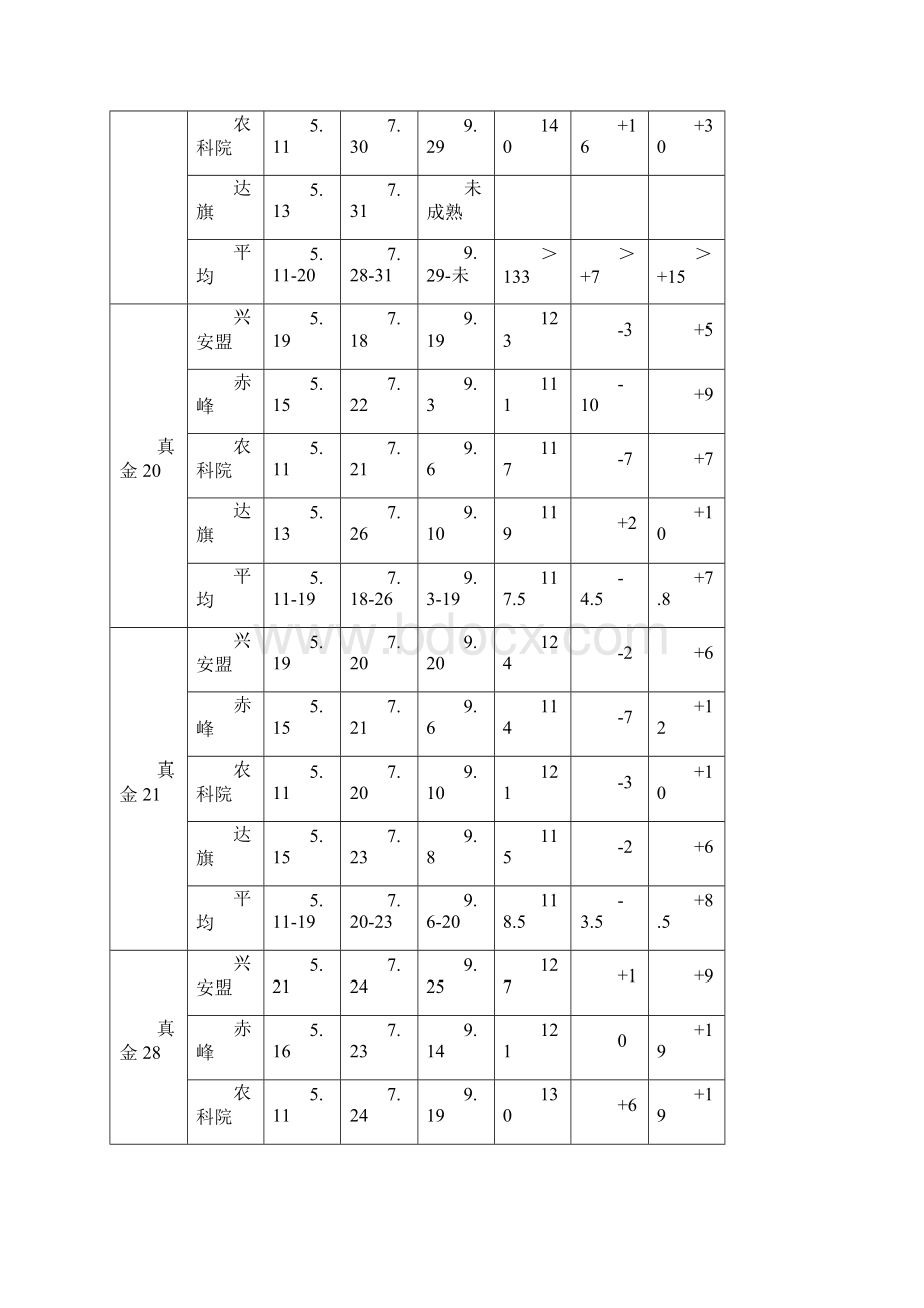 物候期等记载表对照为平均值.docx_第2页