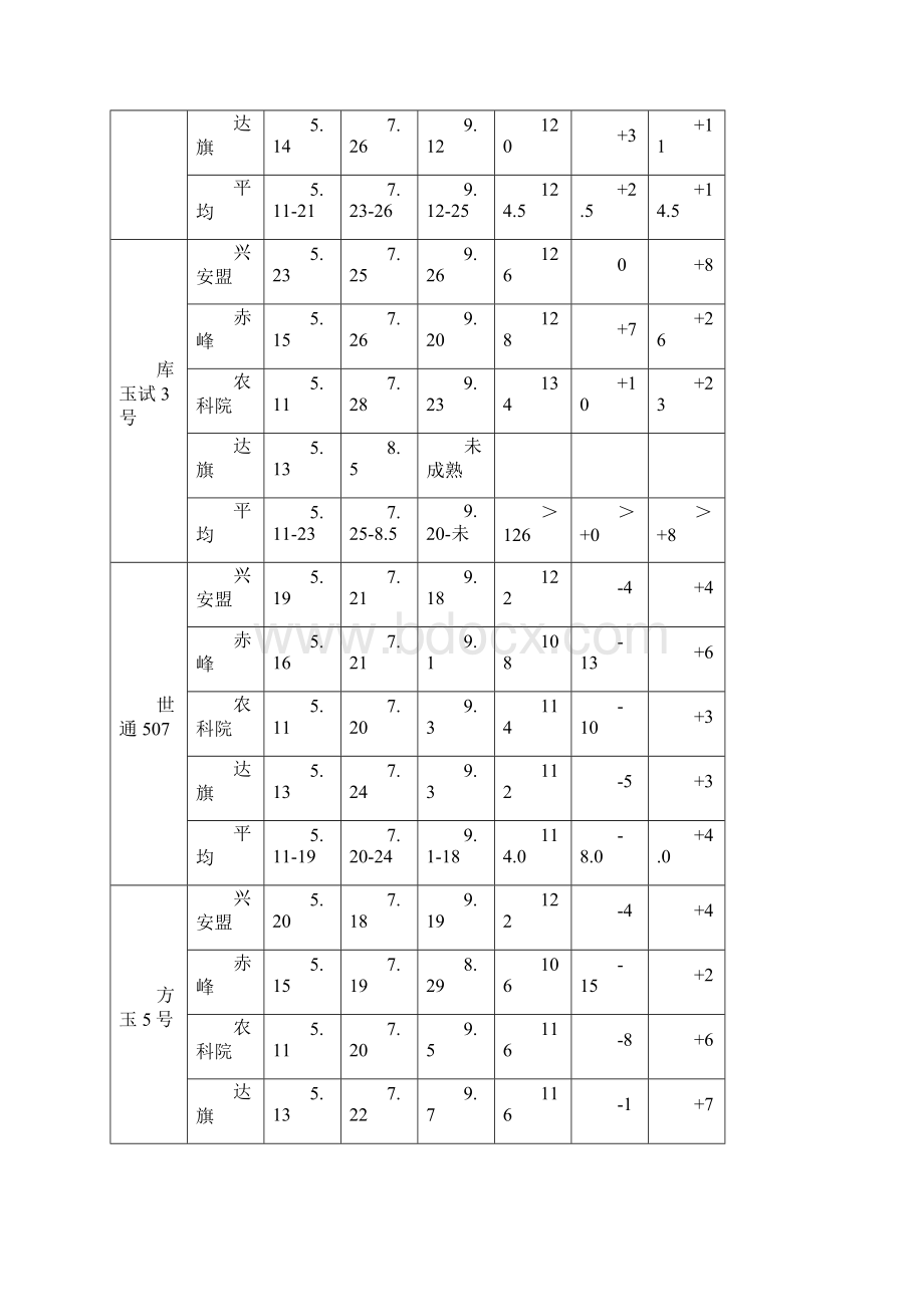 物候期等记载表对照为平均值.docx_第3页