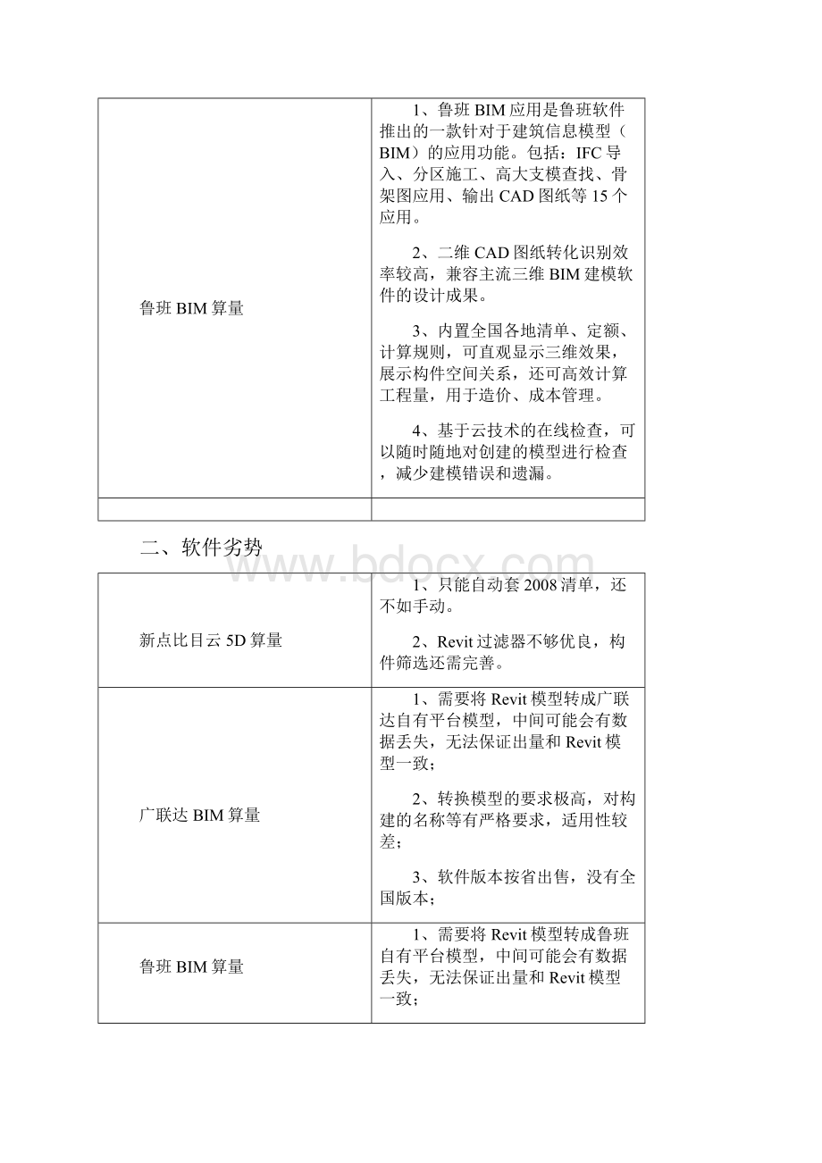 最新精选新点比目云BIM 5D算量和广联达BIM算量鲁班BIM算量对比.docx_第2页