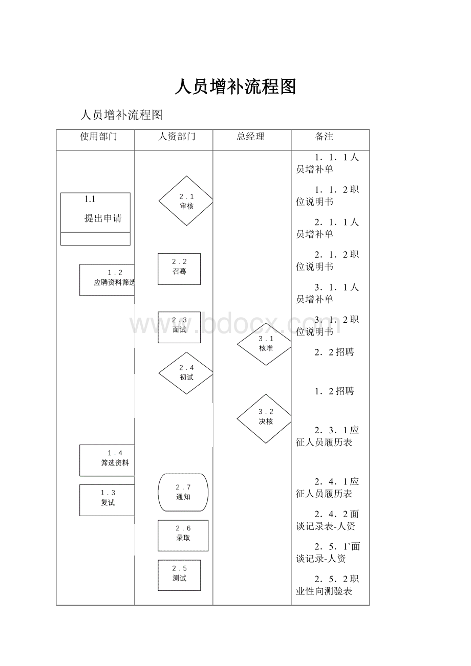 人员增补流程图.docx_第1页