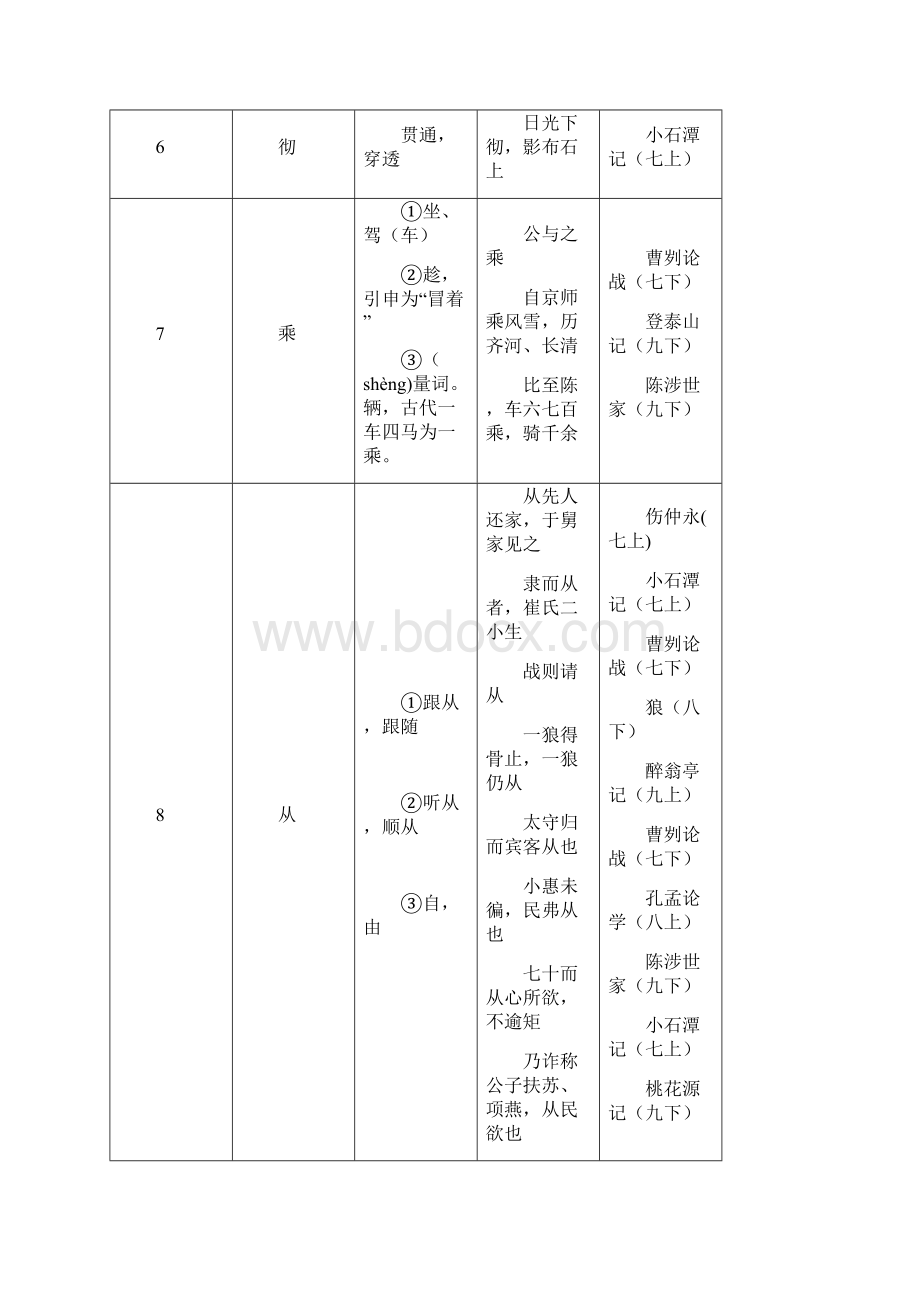 《中考文言文点击》150个实词电子版.docx_第3页