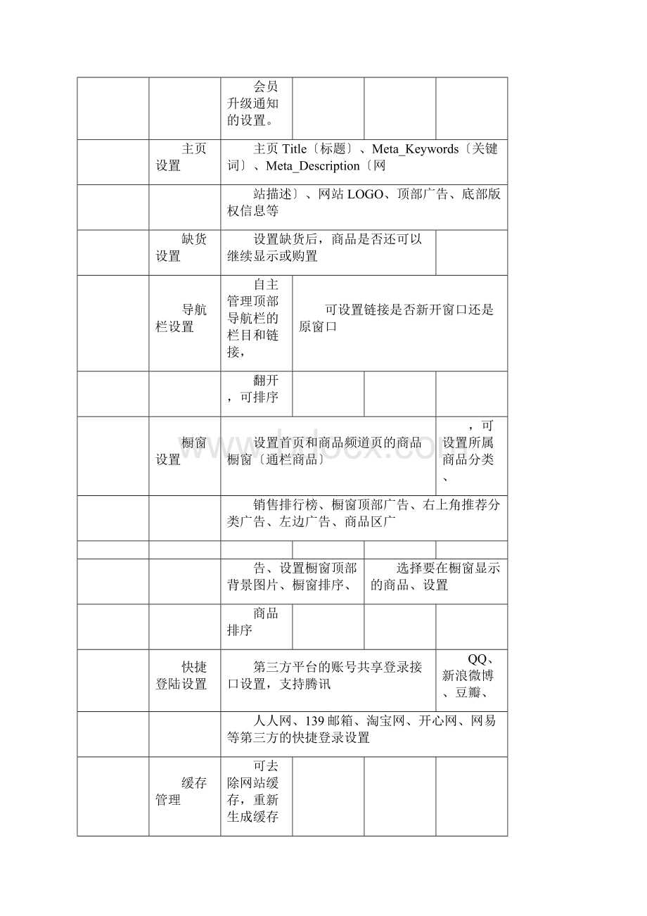 商城系统功能模块及描述Word文档格式.docx_第2页