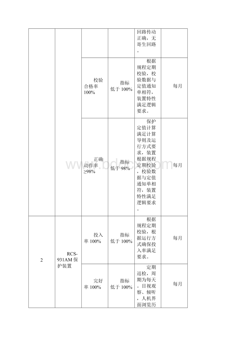 继电保护及安全自动装置 技术监控设备台账文档格式.docx_第2页