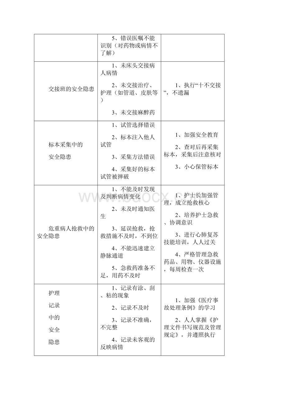 讲稿护理安全隐患及防范.docx_第3页