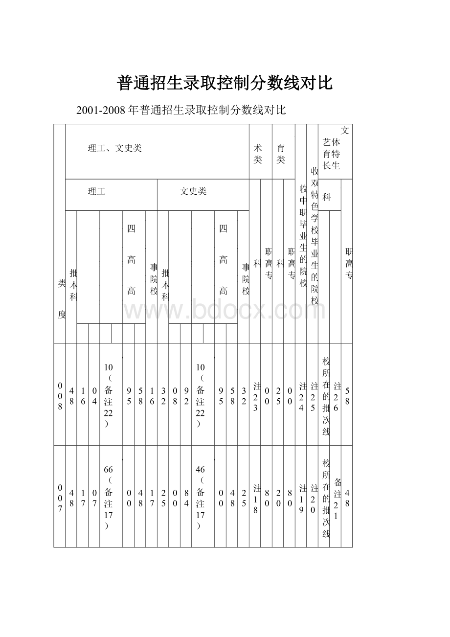 普通招生录取控制分数线对比.docx_第1页