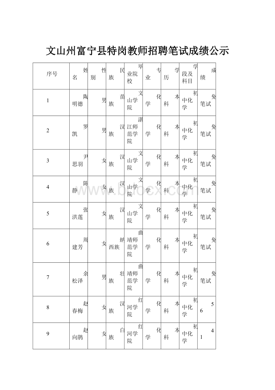 文山州富宁县特岗教师招聘笔试成绩公示.docx