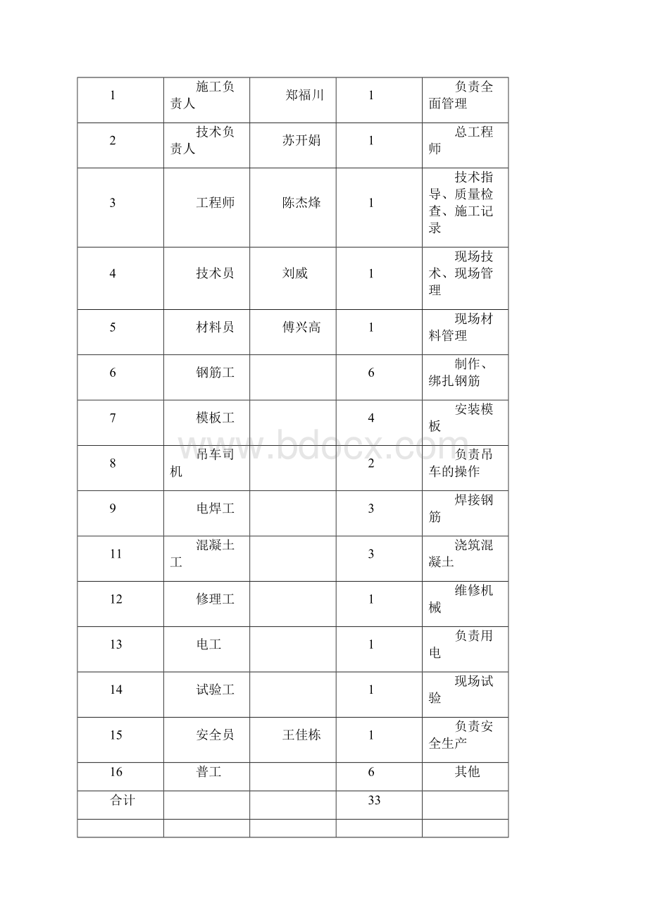 墩柱分项工程开工报告超详细Word文档下载推荐.docx_第2页