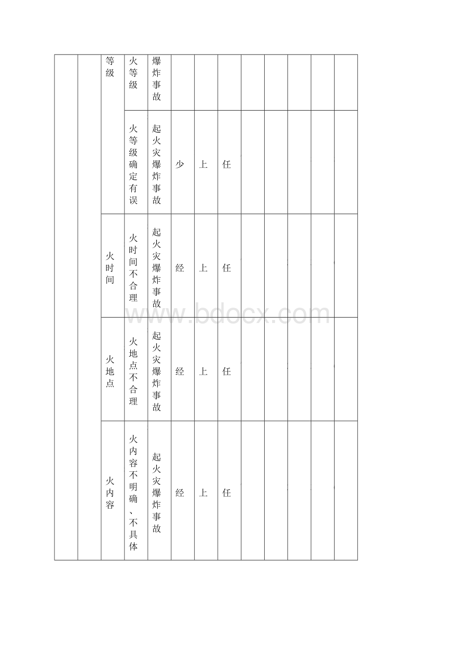 外来施工人员培训内容附件危害分析资料.docx_第2页