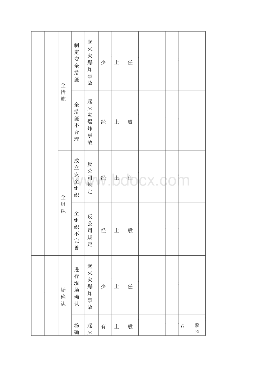 外来施工人员培训内容附件危害分析资料.docx_第3页