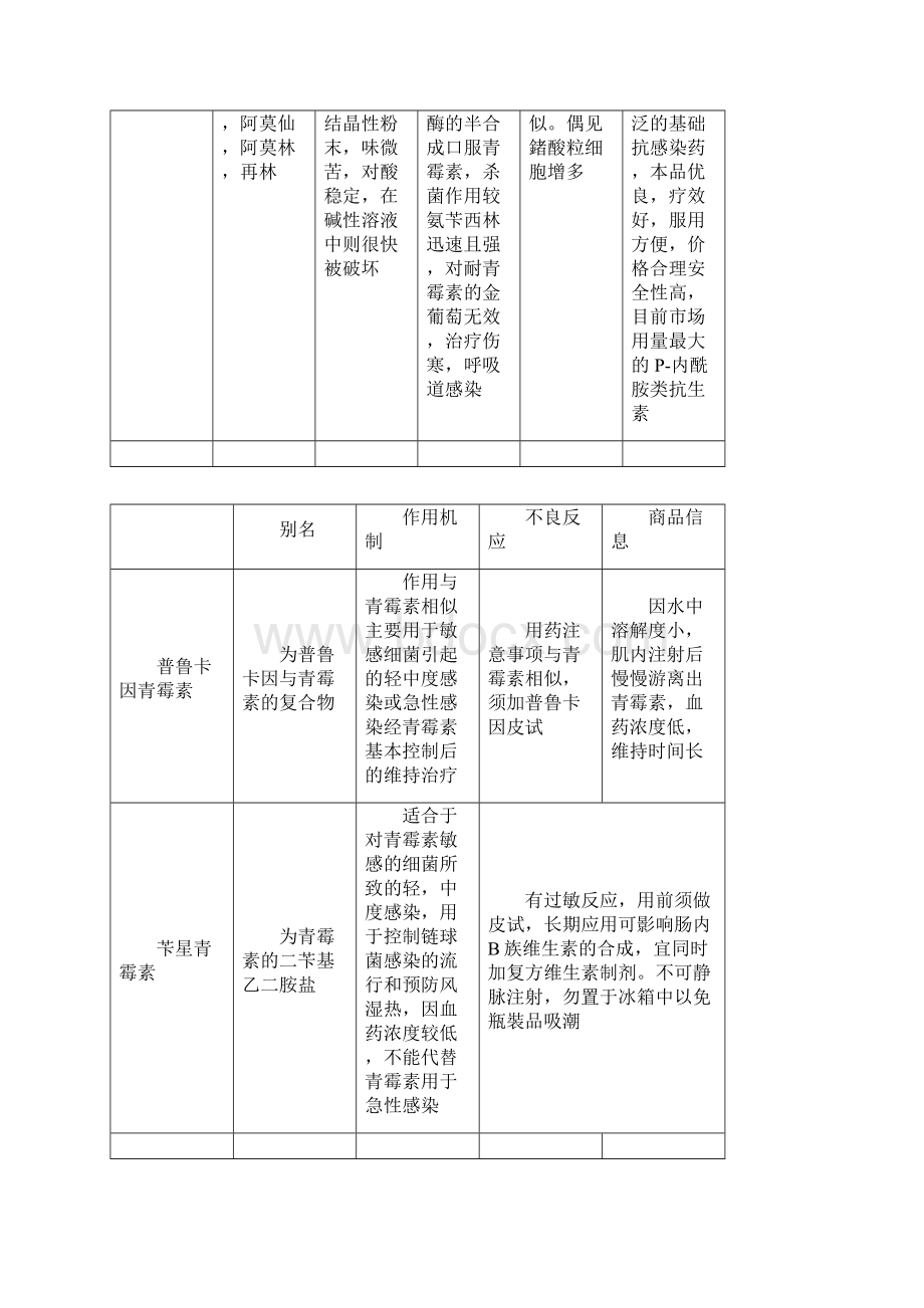 实用药物商品知识Word格式文档下载.docx_第2页