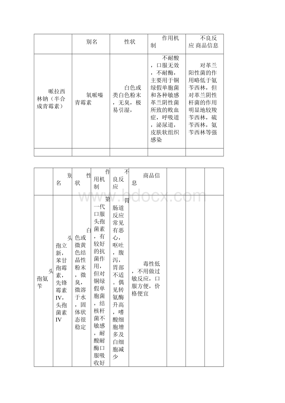 实用药物商品知识Word格式文档下载.docx_第3页