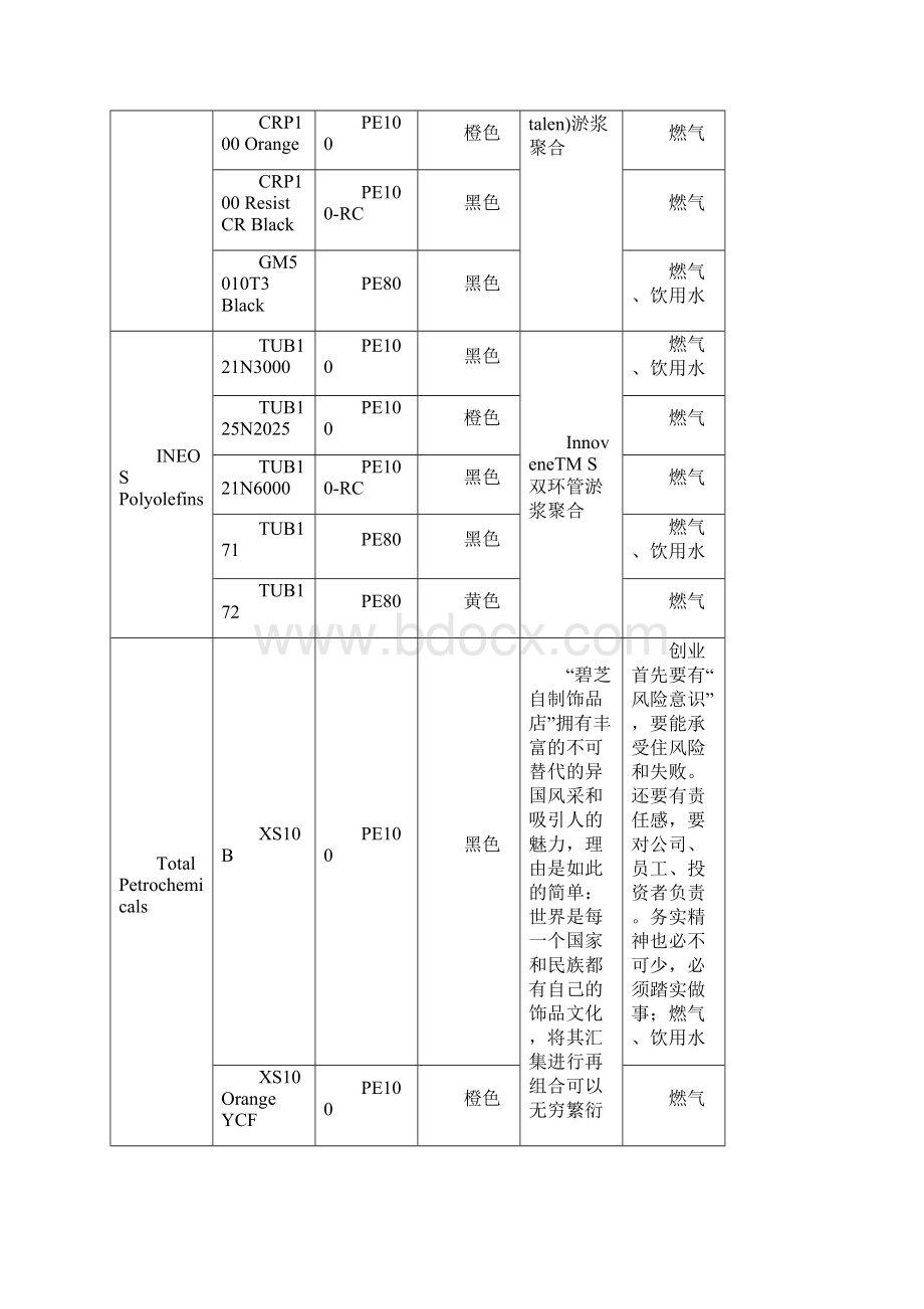 最新PE燃气管材料总结复制.docx_第3页