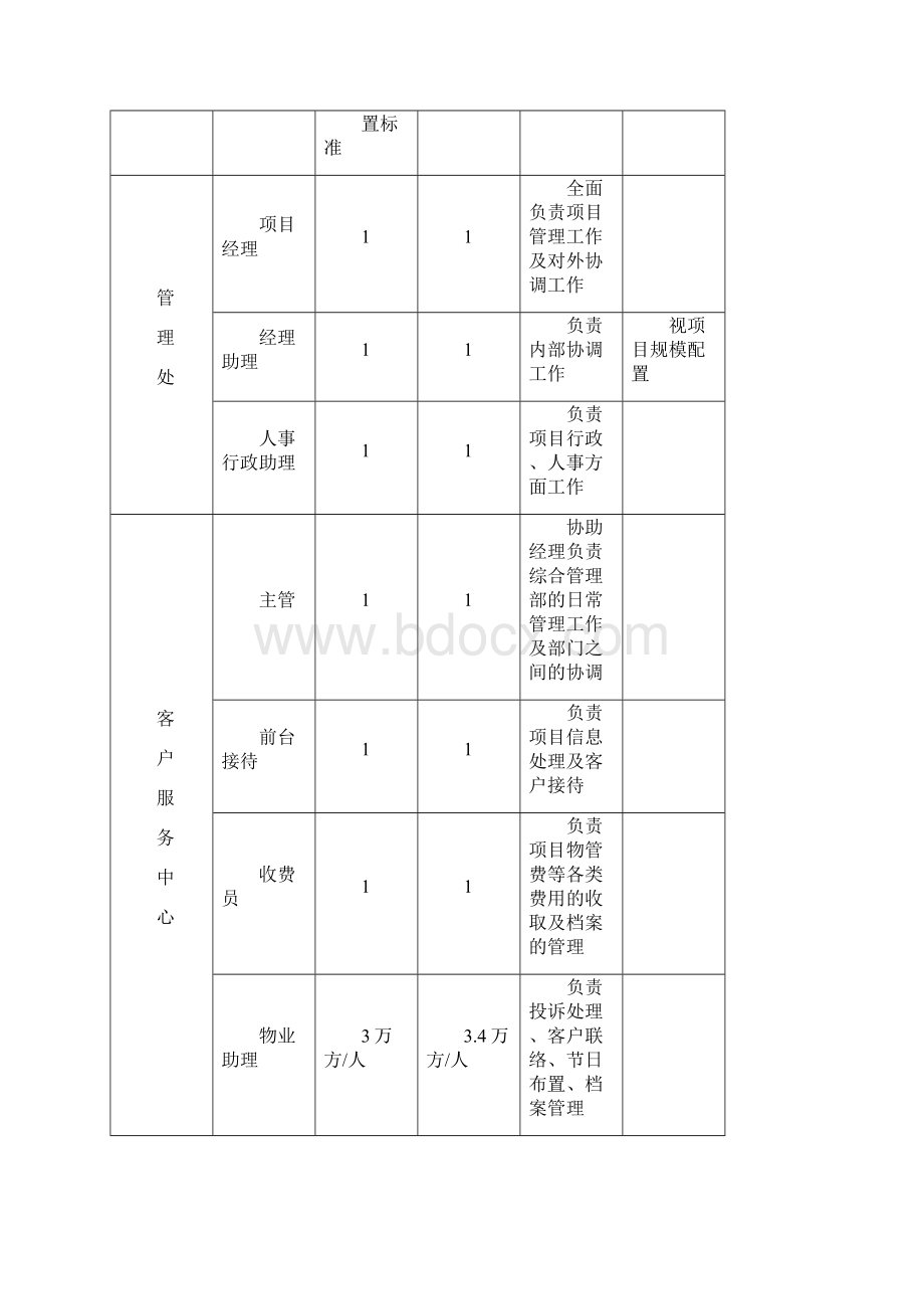 商业物业管理指导手册涉和人员配置参考标准Word文件下载.docx_第2页