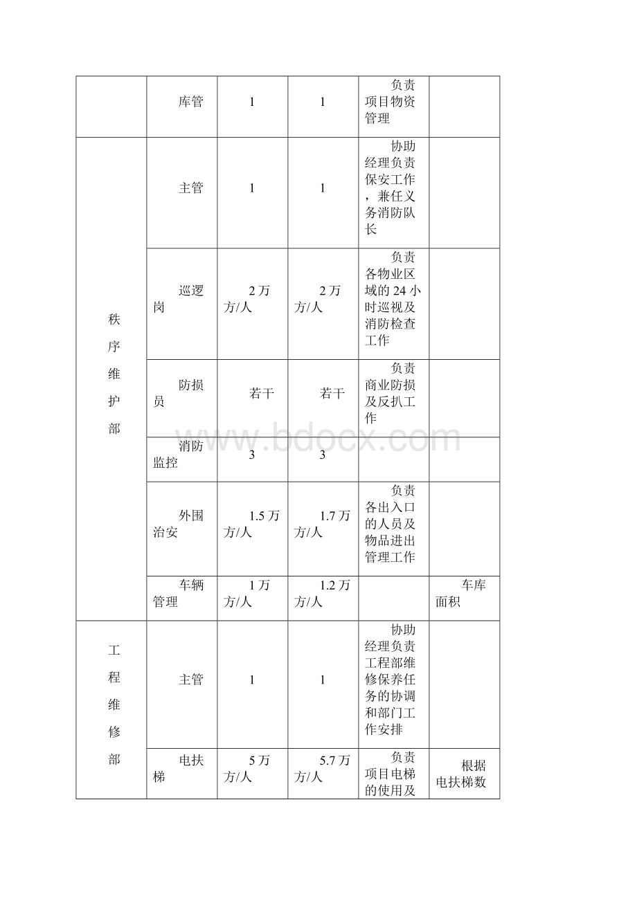 商业物业管理指导手册涉和人员配置参考标准Word文件下载.docx_第3页