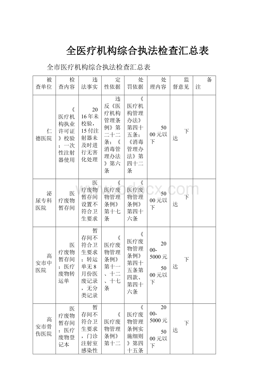 全医疗机构综合执法检查汇总表Word下载.docx