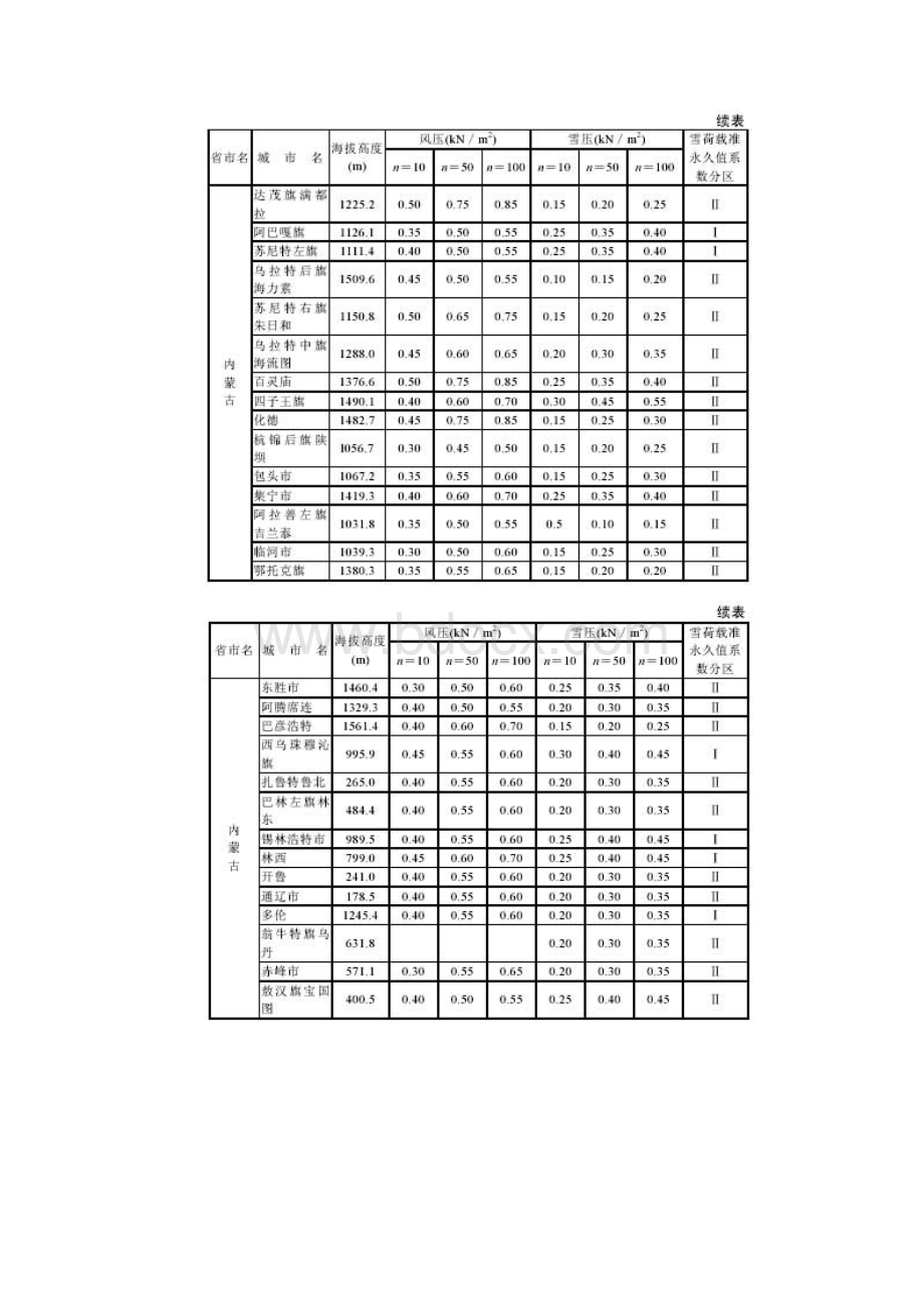 全国各地基本雪压和风压查询表.docx_第3页