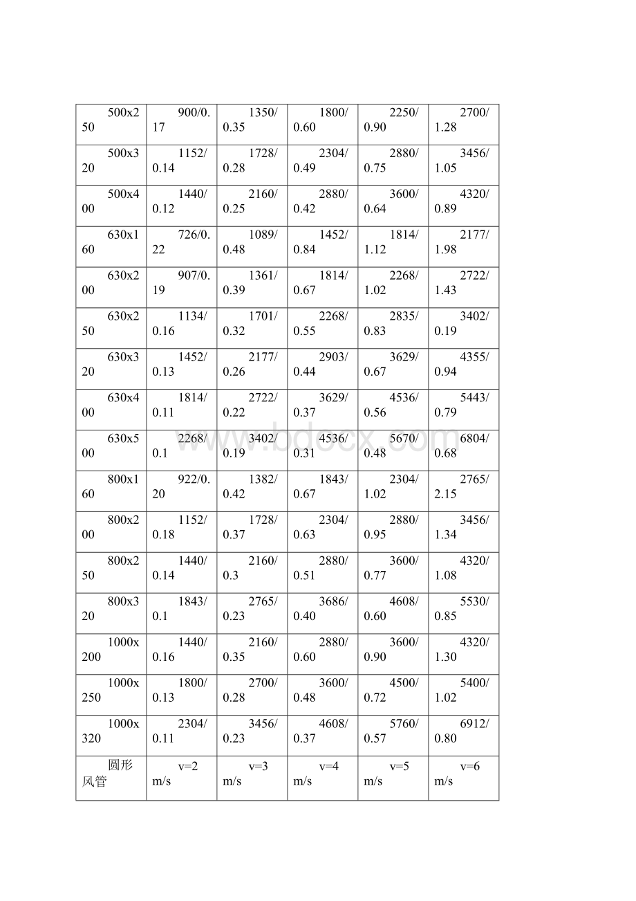 通风排烟风管及风口设计参数doc.docx_第3页