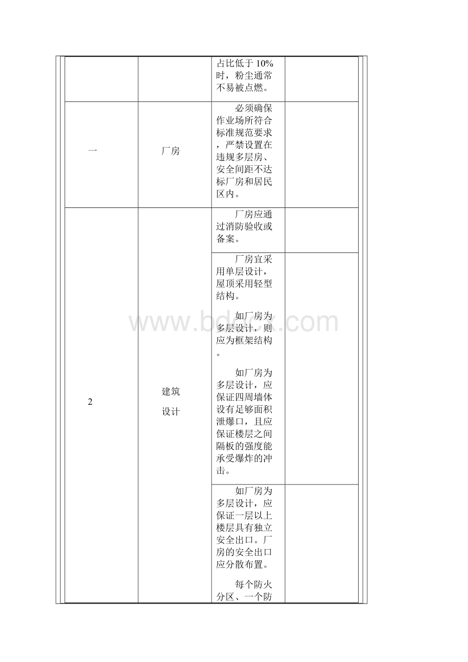 粉尘涉爆企业检查表.docx_第2页