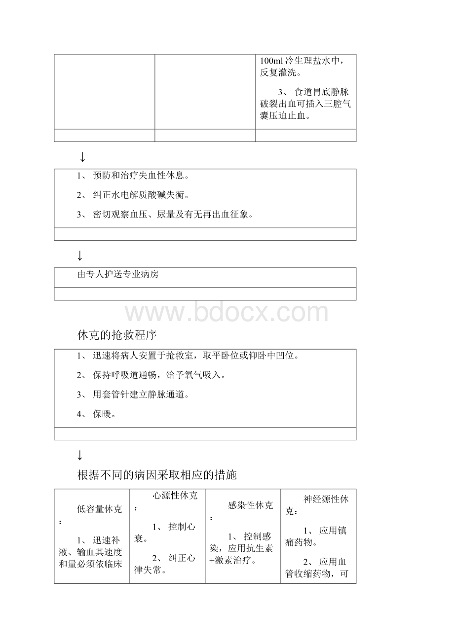 常见疾病抢救程序.docx_第3页