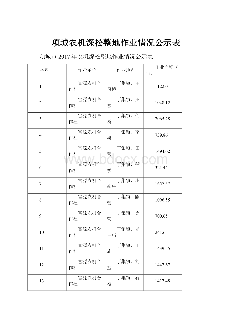 项城农机深松整地作业情况公示表文档格式.docx